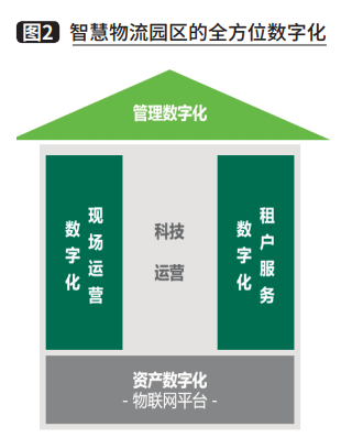 2024上海物流展|热文回顾 | 如何打造智慧物流园区 新闻资讯 第4张-上海物流展 图片